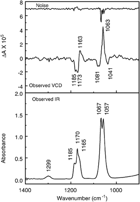 IR (lower frame) and VCD (upper frame) spectra of (+)-fluorochloroiodomethane, ∼100 torr, in 5 cm−1 gas cell equipped with BaF2 windows, 4 cm−1 resolution, 6 h collection, instrument optimized at 1400 cm−1.