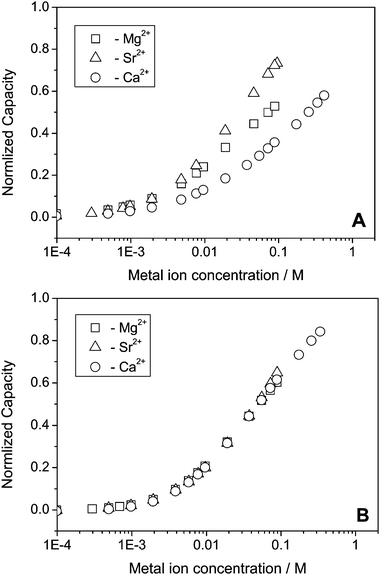Normalized capacity of Au coated electrodes, (A) DTT, (B) TG as a function of metal ion concentration.