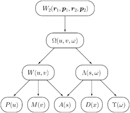 Hierarchical relationships between intracules.