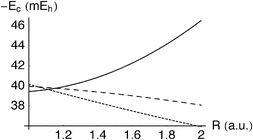 Correlation energy Ec in the H2 molecule as a function of bond length R. Exact (solid), G3(s)
						(dashed), LYP (dotted).