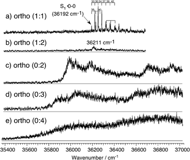 Mass-selected (1 + 1′) REMPI spectra of o-fluorophenol·(NH3)n for (a) the (1 : 1) and (b) the (1 : 2) clusters. The ionization laser ν2 was fixed to 310 nm for both measurements. The action spectra of o-fluorophenol·(NH3)n obtained by monitoring NH4(NH3)n−1+ (n = 2–4) are shown in c–e, respectively. ν2 was fixed at 310 nm for n = 2, and at 355 nm for n = 3 and 4. The delay between the excitation laser ν1 and the ionization laser ν2 was 5 ns for the REMPI measurements and 100 ns for the action spectra.