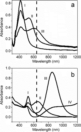 Absorption spectra of (a) silver nanorods with aspect ratios 1 (trace I), 3.5 (trace II), and 10 (trace III) and (b) gold nanorods with aspect ratios 1 (trace I), 1.7 (trace II), 4.5 (trace III), and 16 (trace IV). The vertical dashed line represents the excitation wavelength for SERS measurements at 632.8 nm.