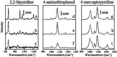 Surface enhanced Raman spectra of 2,2′-bipyridine, 4-aminothiophenol, and 4-mercaptopyridine at 10−6 M using silver nanorods with aspect ratios (a,d, and g) 10, (b,e, and h) 3.5, and (c, f, and i) 1. Acquisition times are (a) 30 s, (b) 60 s, (c) 120 s, (d) 30 s, (e) 60 s, (f) 60 s, (g) 10 s, (h) 10 s, and (i) 60 s.