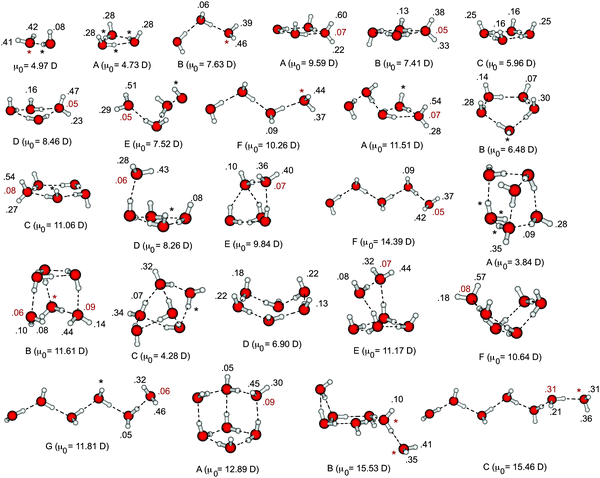 Isomers of (H2O)n− considered in this work, optimized at the B3LYP/6-31(1+,3+)G* level. Also indicated for each isomer is the dipole moment μ0 of the neutral cluster and the changes in natural atomic charges that accompany electron detachment, both calculated at the Hartree–Fock/6-31(1+,3+)G* level. The δqi values in black correspond to hydrogen atoms while those in gray are for oxygen atoms.