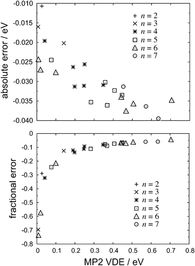 Absolute errors (upper panel) and fractional errors (lower panel) in MP2 detachment energies, with respect to CCSD(T) values, for various isomers of (H2O)n−. All calculations use the 6-31(1+,3+)G* basis set.