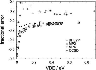 Fractional errors, with respect to CCSD(T) values, in VDEs calculated for the (H2O)n− isomers in Fig. 1.