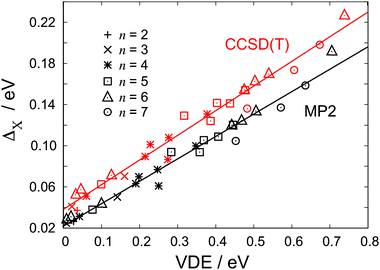Correlation energy ΔX [X = MP2 or CCSD(T)] associated with the unpaired electron, for various isomers of (H2O)n−. Lines indicate best fits to the data.