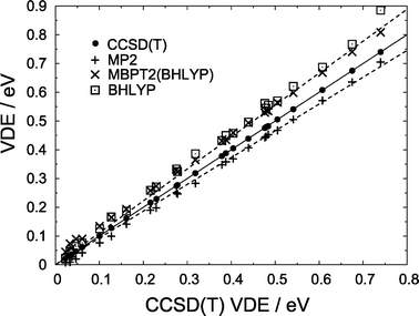 Predicted VDEs for the (H2O)n− isomers shown in Fig. 1. CCSD(T) VDEs lie along the diagonal (solid line); the upper and lower broken lines represent 111.1% and 93.2% of the CCSD(T) VDE, which represent the average fractions recovered by the MBPT2(BHLYP) and MP2 methods, respectively.