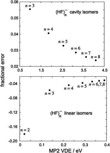 Fractional errors in MP2 detachment energies, with respect to CCSD(T) values, for isomers of (HF)n−.