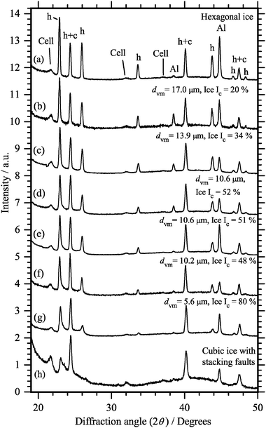 Diffraction patterns of frozen droplets. Patterns (b) to (g) are the diffraction patterns of frozen pure water droplets, where the size of the droplets was varied. The volume median diameter, dvm, is given for each pattern. The droplets were cooled at a rate of 10 K min−1 and froze between 237.5 ± 1 and 230.4 ± 1 K. The pattern shown in (a) is for the same frozen water droplets that appear in (f), but which were annealed at 263 K for 5 min to yield pure ice Ih. The diffraction pattern shown in (h) is a diffraction pattern of ice Ic with stacking faults. This pattern was obtained by freezing 45.2 wt%
					(NH4)3H(SO4)2 solution droplets, which froze between 192.4 ± 1 and 184.5 ± 1 K. The estimated proportion of stacking faulty ice Ic, determined from the linear combination of the hexagonal patterns (a) and cubic pattern (h), are given for patterns (b) to (g)
					(see text and Fig. 3 for details of this estimate). All patterns are normalized to the intensity of the peak at 40° and are shifted on the intensity scale for clarity. Reflections unique to ice Ih are labelled “h” and those common to ice Ic and ice Ih are labelled “h + c”. Bragg peaks from the aluminium base and those from the cell construction materials are labelled Al and cell, respectively. All diffraction patterns were recorded at 173 K. The baseline in pattern (h) is more pronounced compared with the other patterns because of the smaller water content in the concentrated (NH4)3H(SO4)2 solution droplets.
