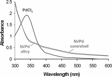 UV-Vis spectra showing the absorbance of PdCl2, core–shell Ni–Pd clusters and alloy Ni–Pd clusters (all solutions are in DMF).