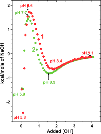 ITC profiles of poly(l-Lys) 24 (1) and poly(d-Lys)24 (2) in H2O.