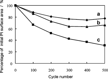Dependence of the ratio of the electrochemically active surface area determined from cyclic voltammograms to the initial value on the cycle number (samples N-1, N-2 and N-3). Potential cycling range: (a) 0.1–0.8 V, (b) 0.1–1.0 V, (c) 0.1–1.2 V vs. RHE. Membrane: Nafion® 117. Atmosphere: nitrogen.