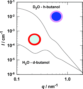 The aerosols consist of multicomponent droplets suspended in N2 carrier gas. The colour coding for the droplet cartoons is: red (pink) = hydrocarbon with positive (negative) scattering length density, dark blue (light blue) = water with positive (negative) scattering length density. The lower curve corresponds to the expected scattering signal from droplets with a pure H2O core and a pure d-butanol shell, while the upper curve corresponds to droplets with a pure D2O core and a pure h-butanol shell. The calculations assumed a polydisperse (Schultz) distribution of cores and a constant shell thickness with: ϕ = 3 × 10−6; 〈rcore〉 = 9 nm; core polydispersity, 0.2; δshell = 0.5 nm. The scattering length densities are: d-butanol = 6.51 × 10−6
					Å−2, D2O = 6.39 × 10−6
					Å−2, h-butanol = −3.29 × 10−7
					Å−2, H2O = −5.60 × 10−7
					Å−2.