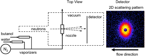 (left) A schematic diagram of the experimental apparatus illustrating the material flows and the crossed beam scattering geometry. During a SANS experiment the windows that separate the sample box from the neutron pre-sample flight path and the detector tube are removed, and the neutron flight path is evacuated to both minimize and stabilize the background scattering. (right) A 2D scattering pattern illustrates the distortion that arises because the ratio of the particle to neutron velocities in this experiment is ∼0.9. The dark central region is due to the beam stop. The scattered neutron intensity scale ranges from yellow (highest) to black (lowest). The aerosol flow is from right to left in the horizontal plane.