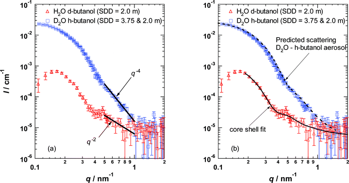 Scattering from a D2O–h-butanol aerosol is compared to that from a H2O–d-butanol aerosol formed under identical conditions (T, p, mol% butanol) in the nozzle. SDD is the sample-to-detector distance. The falloff in intensity at low q is due to shadowing from the beam stop. (a) In the high q region, the intensity falls off as q−4 for the D2O-rich droplets, but only as q−2 for the H2O-rich droplets. The residual background (∼5 × 10−6 cm−1) arises primarily from incoherent scattering from hydrogen species (b) A well mixed droplet model (not shown) cannot reproduce the feature in the region 0.4 nm−1 < q < 0.5 nm−1 of the H2O–d-butanol spectrum. A core shell model fits the data well (χ2/(degrees of freedom) ≈0.8). After adjusting the parameters from the core–shell fit to account for the differences in scattering length density and molar flow rates of the condensible material (see text for further details), the scattering spectrum for the D2O–h-butanol aerosol is predicted rather well.