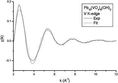 Experimental and simulated EXAFS oscillations at the vanadium K-edge.