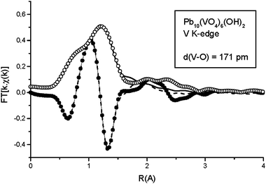 Fourier Transform of the experimental (Mag = ○, Im = ●) and simulated (Mag = , Im = ) EXAFS oscillations at the vanadium K-edge.