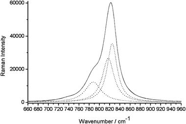 Raman spectra of VO4 stretching bands: experimental () and three fitted (⋯).