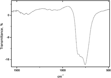 Infrared spectrum; stretching bands of the VO4 group.