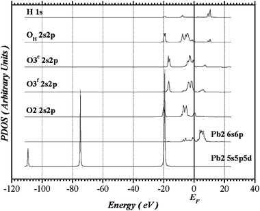 Partial density of states of Pb(2) and its ligands in OH-VA derived from the Pb(2)-centered cluster.