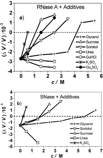 Relative volume changes, ΔV/V, of (a) RNase A and (b) SNase upon unfolding (protein concentration 5 mg mL−1, in 10 mM phosphate buffer solution) for various cosolvents as a function of cosolvent concentration. Please note that the unfolding temperatures Tm also vary as a function of cosolvent concentration (Table 1).