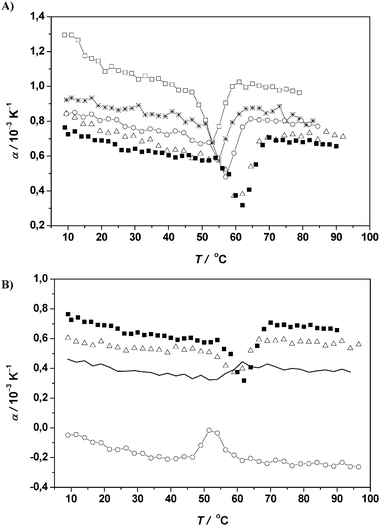 (A) Temperature dependence of the apparent thermal expansion coefficient α of RNase A (protein concentration 5 mg mL−1) in 10 mM phosphate buffer solution at pH 5.5 (filled squares) and in 0.5 M (open triangles), 2.5 M (open circles), 3.5 M (stars) and 4.5 M ethanol (open squares) in 10 mM phosphate buffer solution at pH 5.5. (B) Temperature dependence of the apparent thermal expansion coefficient α of RNase A (protein concentration 5 mg mL−1) in 10 mM phosphate buffer solution at pH 5.5 (filled squares) and in 0.5 M (open triangles), 1.5 M (continuous thin line), and 2.5 M TFE (open circles) in 10 mM phosphate buffer solution at pH 5.5.