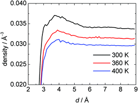 The average number density of the hydration water shell near the surface of SNase as a function of the cut-off distance (d) from nearest protein heavy atoms. At p = 1 bar and T = 300, 360 and 400 K.