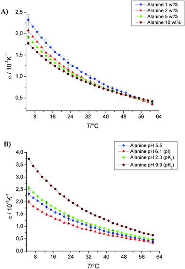 (A) Temperature dependence of the apparent thermal expansion coefficient α of alanine as a function of concentration (1, 2, 5 and 10 wt%) in phosphate buffer at pH 5.5. (B) Temperature dependence of the apparent thermal expansion coefficient α of alanine at different pH values, corresponding to its isoelectrical point (pI), pK1 and pK2 values (pI 6.1, pK1 2.3, pK2 9.9).