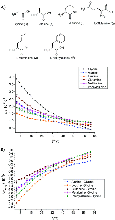 (A) Temperature dependence of the apparent thermal expansion coefficient α of various amino acids in 10 mM phosphate buffer at pH 5.5 and a concentration of 1 wt%. (B) To see the net side chain effect of the amino acids, the difference Δαx−Gly = αx
							−
							αGly is displayed.