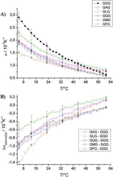 (A) Temperature dependence of the apparent thermal expansion coefficient α of substituted triglycine in 10 mM phosphate buffer at pH 5.5 and a concentration of 1 wt%. (B) To visualize the net effect of the side chains on the α values of the tripeptides (GXG), we show the subtracted triglycine data (GGG), ΔαGXG−GGG = αGXG
						−
						αGGG.