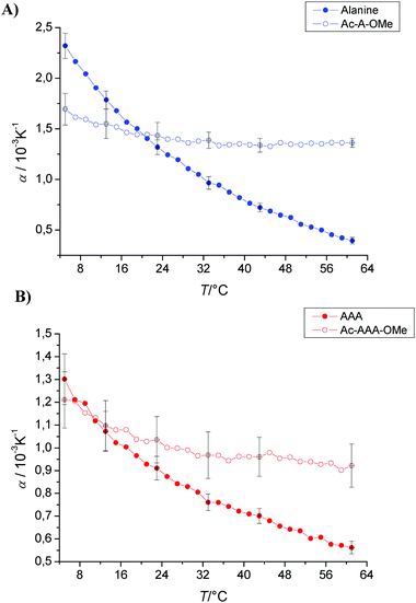 Temperature dependence of the apparent thermal expansion coefficient α of (A) alanine and (B) trialanine with “blocked” ends measured in phosphate buffer at pH 5.5 and a concentration of 1 wt%.