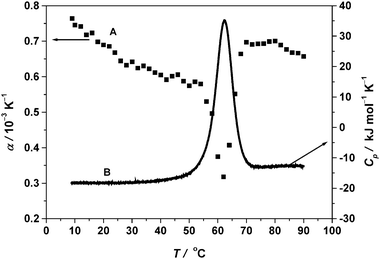 (A) PPC temperature dependence of the apparent thermal expansion coefficient α. (B) Background corrected DSC spectrum (scan rate 40 °C h−1) of 5 mg mL−1 RNase A in 10 mM phosphate buffer at pH 5.5.