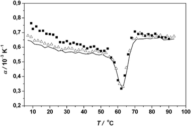 Temperature dependence of the apparent thermal expansion coefficient α of 5 (filled squares), 12.5 (open triangles) and 21 mg mL−1 RNase A (continuous line) in 10 mM phosphate buffer solution at pH 5.5.