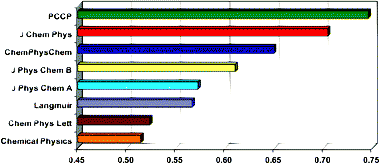 Comparison of 2004 immediacy indices as published by ISI®.