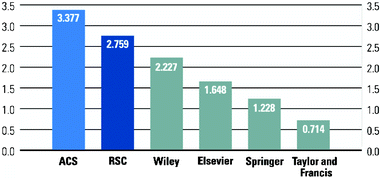 Median impact factor in seven ISI® core chemistry categories.