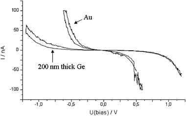 In situI–U tunneling spectra of an approximately 200 nm thick Ge layer and gold substrate.