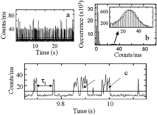 
          Typical fluorescence signals: (a) A fluorescence intensity vs. time record over a 30 s period. The few spikes having approximately twice the count rate of the mean correspond to two probe molecules being associated with one vesicle during the binning time of 1 ms. (b) The count rate distribution (number of times a particular photon count rate occurs vs. the photon count rate) at excitation power 30 µW. The inset is a blow up of the 30 counts ms−1 region, which arises from one Nile Red molecule at a time interacting with a vesicle. (c) Expanded view of the intensity–time record near 10 s. The horizontal line is a typical threshold that unequivocally distinguishes fluorescence bursts from background signals. The arrows point to the fast fluctuations occurring during the residence time of the probe on the vesicle: these are caused by shot noise and the fluctuations in the Nile Red locations in the lipid vesicle.