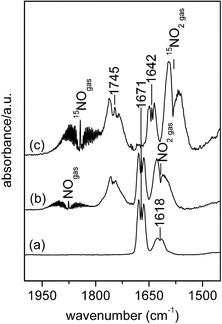 Gas phase FTIR spectra: (a) 2 Torr of ethyl nitrite at 25 °C, (b) spectrum of the gas phase over Ag/γ-Al2O3 after exposure of Ag/γ-Al2O3 to 2 Torr NO2 + 3.8 Torr 2-13C-ethanol + 60 Torr O2, (c) spectrum of the gas phase over Ag/γ-Al2O3 after exposure of Ag/γ-Al2O3 to 2 Torr 15NO + 3.8 Torr ethanol + 60 Torr O2. Prior to admission of the premixture of 3.8 Torr ethanol + 60 Torr O2, the Ag/γ-Al2O3 was pre-exposed to 3.8 Torr of NO2 (or 15NO), © 2006, with permission from Elsevier.113
