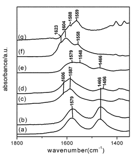 IR spectra of Ag/γ-Al2O3 exposed to: (a) acetic acid, (b) ethanol + O2, (c) ethanol + NO2 + O2, (d) 2-13C ethanol + NO2 + O2, (e) ethanol + O2 + 15NO2, (f) nitromethane and (g) 13C-nitromethane. In each case, the cell was evacuated after 1 min of exposure to the indicated sample. The acetic acid pressure was 0.8 Torr, ethanol partial pressure was 3.8 Torr, NO2 partial pressure was 3.8 Torr, O2 partial pressure was 60 Torr, and nitromethane pressure was 2 Torr. The temperature was 200 °C for traces (a)–(e) and 37 °C for traces (f) and (g), © 2006, with permission from Elsevier.113
