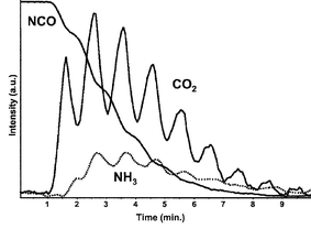 Dynamic changes of NCO consumption and CO2 and NH3 gas species produced during the introduction of H2O pulses on Ag/Al2O3 previously treated under CO + NO at 873 K. Reprinted from J. Catal., 217, N. Bion, J. Saussey, M. Haneda and M. Daturi, Study by in situ FTIR spectroscopy of the SCR of NOx by ethanol on Ag/Al2O3—evidence of the role of isocyanate species, pp. 47–58, © 2003, with permission from Elsevier.116