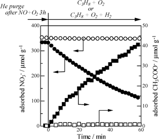Time dependence of (○, ●) nitrate and (□, ■) acetate concentration in (○, □) C3H8 + O2 and (●,■) C3H8 + O2 + H2 on Ag/Al2O3 at 473 K. Before the measurement, the catalyst was pre-exposed to a flow of NO + O2 for 3 h at 473 K. J. Shibata, K. Shimizu, S. Satokawa, A. Satsuma and T. Hattori, Phys. Chem. Chem. Phys., 2003, 5, 2154. Reproduced by permission of the PCCP Ownership Board.80
