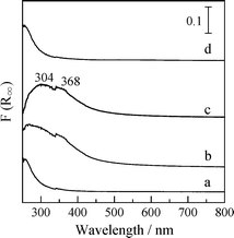 In situ UV-Vis spectra of 2 wt% Ag/Al2O3 at 523 K in a flow of (a) 10% O2, (b) 10% O2 + 0.5% H2, (c) difference spectrum of (b) and (a), and (d) 0.1% NO + 10% O2. Reprinted from Stud. Surf. Sci. Catal., 145, A. Satsuma, J. Shibata, A. Wada, Y. Shinozaki and T. Hattori, In-situ UV-visible spectroscopic study for dynamic analysis of silver catalyst, pp. 235-238, © 2003, with permission from Elsevier.99