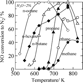 NO conversion to N2 on an Ag/Al2O3 catalyst using various n-alkanes in the presence of water vapor. Conditions: NO = 0 or 1000 ppm, HC = 6000 ppm C, O2 = 10%, H2O = 2%, and W/F = 0.12 g s ml−1 except for methane-SCR (W/F = 0.9 g s ml−1). Reprinted from Appl. Catal., B, 25, K. Shimizu, A. Satsuma and T. Hattori, Catalytic performance of Ag–Al2O3 catalyst for the selective catalytic reduction of NO by higher hydrocarbons, pp. 239–247, © 2000, with permission from Elsevier.47
