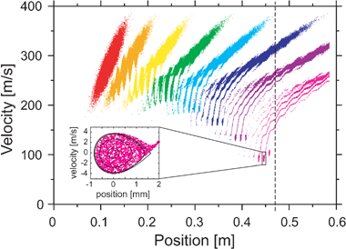 Numerical simulations of the phase-space distribution of an ensemble of ND3 molecules passing through the decelerator for eight different times. In the inset, the phase-space distribution of a decelerated packet is shown in the moving frame of the synchronous molecule. The dashed vertical line indicates the position at which the TOF measurements shown in Fig. 6 are taken.