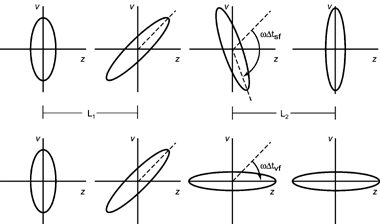 Sketches of the longitudinal phase-space distribution at four different times, namely when the synchronous molecule is at the exit of the decelerator, the entrance of the buncher, the exit of the buncher, and the interaction region. The upper and lower series illustrate spatial and velocity focusing, respectively. For spatial focusing the packet is rotated in phase-space over 180°, in going from the exit of the decelerator to the interaction region; for velocity focusing, this rotation is over 90°.