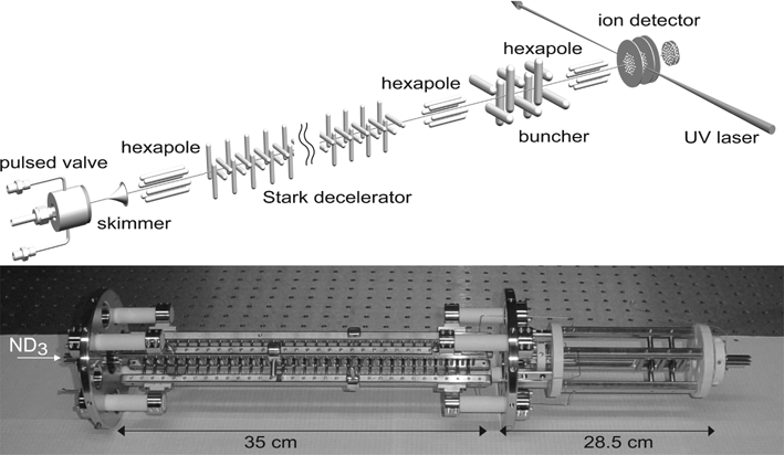 Scheme of the molecular beam machine. ND3 molecules seeded in Xe expand through a nozzle at a 10 Hz rate. After passing through a skimmer, molecules in the low-field seeking |J,KM〉 = |1,−1〉 level are focused with a hexapole into the Stark decelerator. The decelerated molecules pass through a hexapole–buncher–hexapole combination prior to entering the detection region. There, the density of the ammonia molecules is state-selectively detected using a UV-laser ionization scheme (2 + 1 REMPI). Below, a photo is shown of the main components: (from left to right) hexapole, decelerator, hexapole, buncher, hexapole.