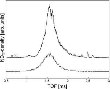 Density of ND3 molecules recorded 25 mm behind the decelerator as a function of time after release of the gas pulse. The lower and upper curves show the TOF profiles of the original and decelerated (272 to 92 m s−1) beams, respectively. At least three bunches of slow molecules are seen to arrive in the detection region about 1 ms later than the original beam. Note that the signal of the decelerated beam is increased by more than an order of magnitude due to transverse focusing when the decelerator is switched on.