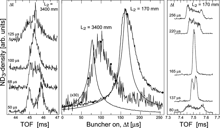 In the center panel, measurements are shown of the density of ND3 molecules, at two different positions L2 behind the buncher, as a function of the total time Δt that the buncher is on, together with analytically calculated distributions. These longitudinal focusing curves are measured when the synchronous molecule is in the interaction region. The solid circles on these curves mark the bunching times used to obtain the TOF profiles, shown in the left and right panels (at t = 0 the gas pulse is released). The measured TOF profiles are given an offset for clarity, and within each series the vertical scale is the same.