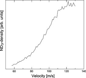 The density of ND3 molecules 36 cm behind the decelerator as a function of velocity. For each velocity, the molecules are 3D-spatially focused into the interaction region.